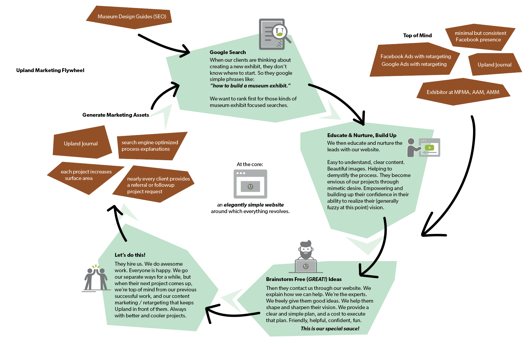 Upland marketing flywheel